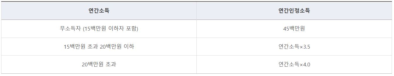 버팀목 전세자금 대출 연간 인정 소득 산정 방법