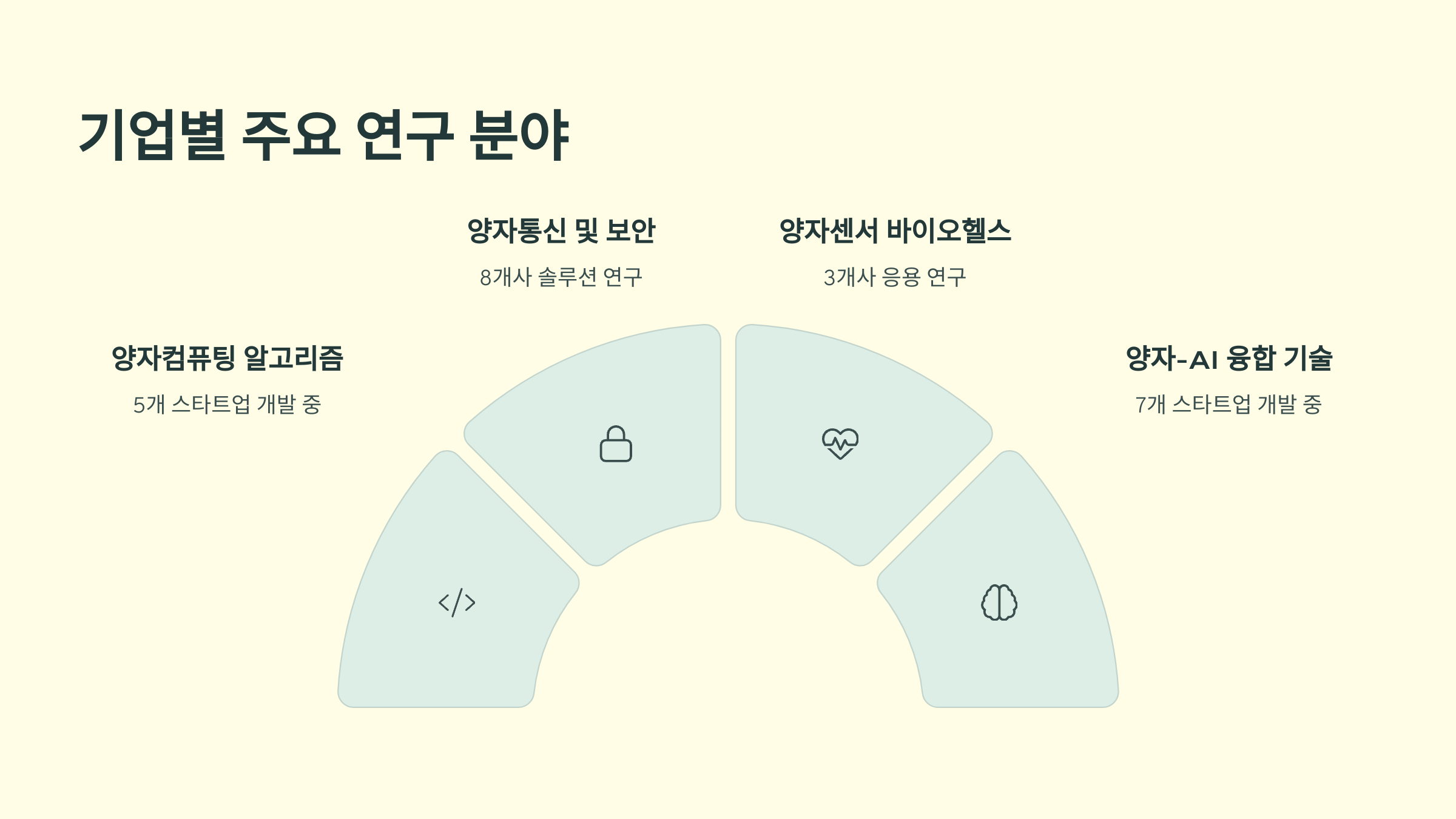 기업별 주요 연구 분야