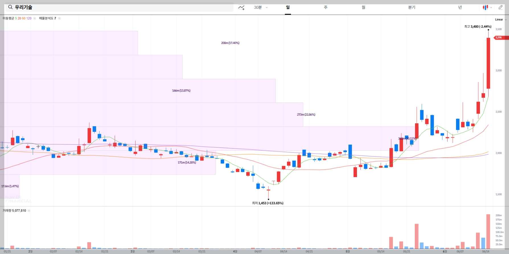 우리기술 현재 주가 차트