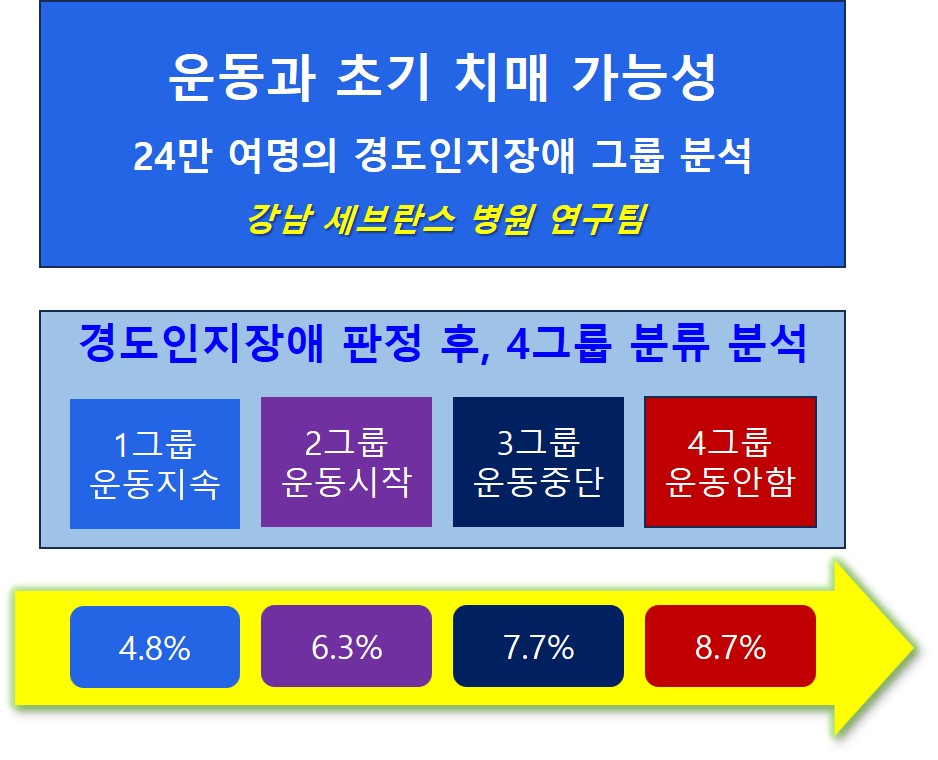 치매