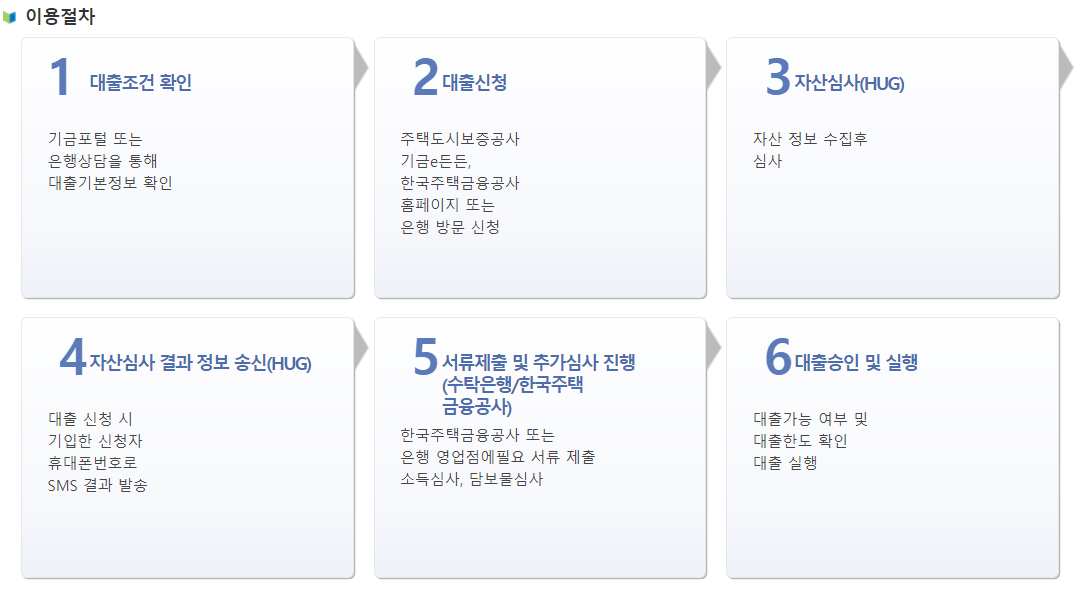 중소기업-청년-전세대출-신청-방법