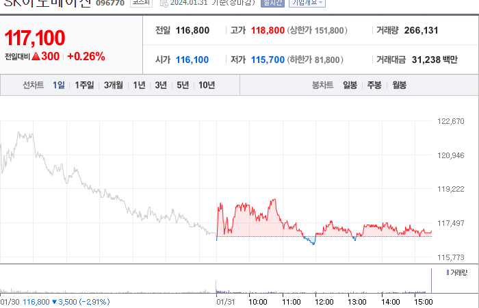 SK이노베이션 주가