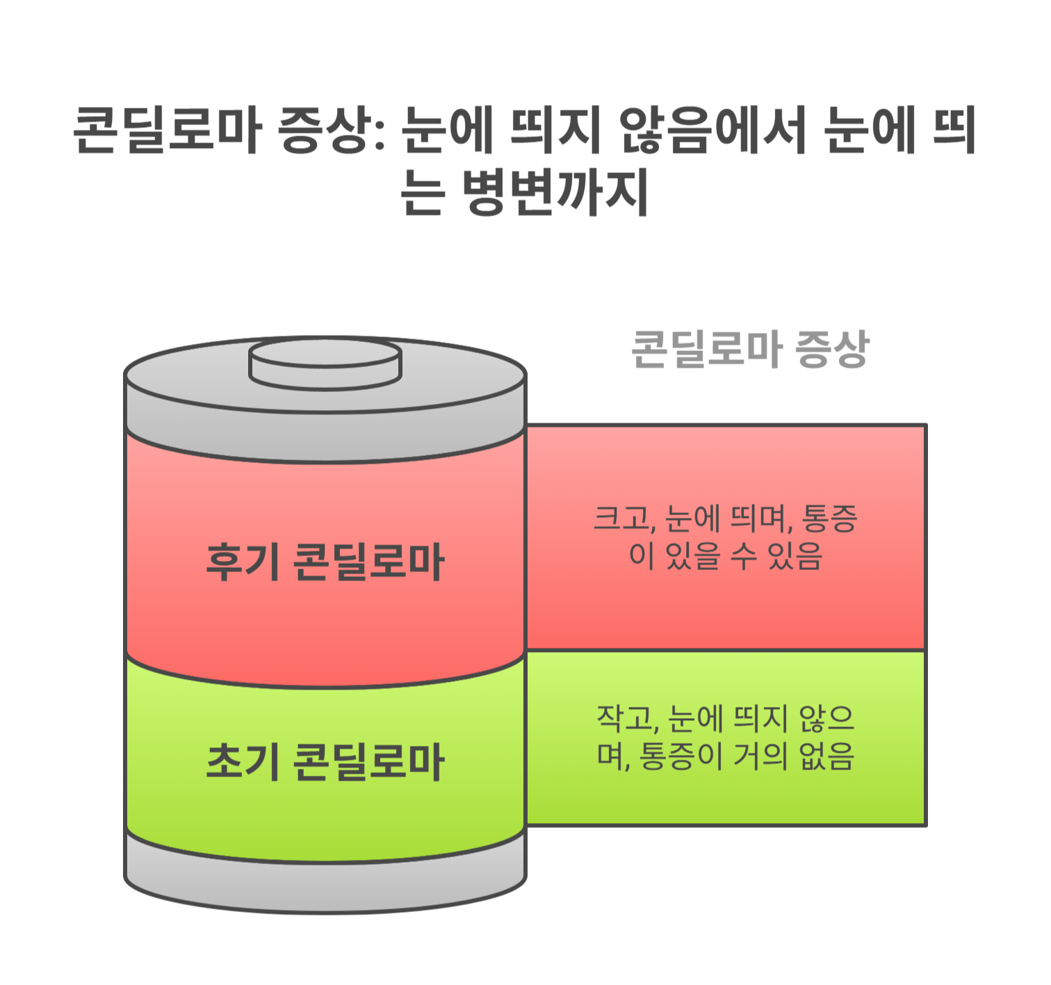 초기 콘딜로마의 특징