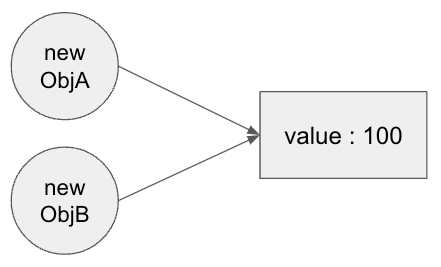 object reference structure