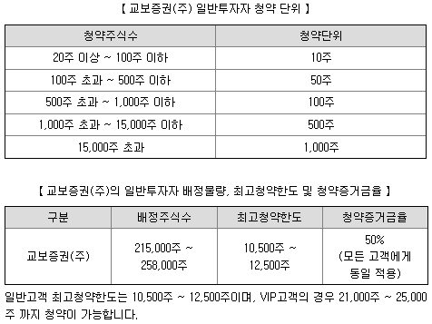 교보증권 일반청약자 청약한도 청약단위