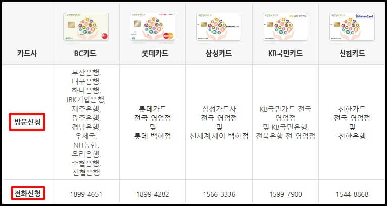 국민행복카드 신청가능한 은행