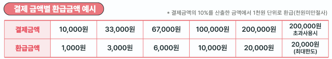 온누리상품권 환급 이벤트