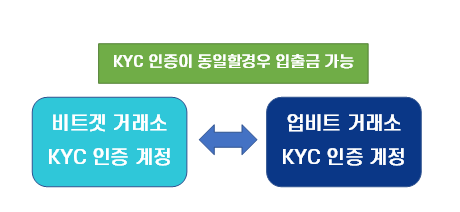 업비트 비트겟 KYC 인증이 동일하면 입출금 가능