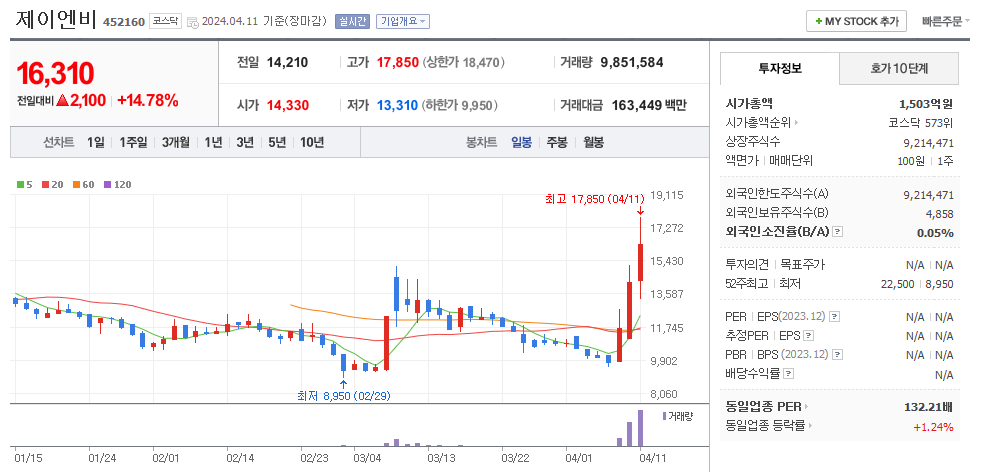 제이엔비 일봉차트