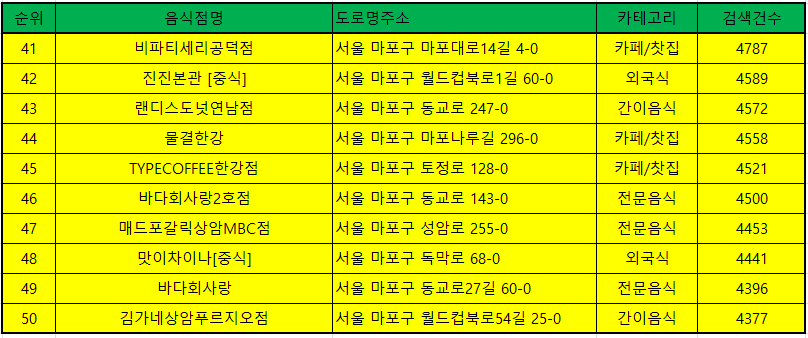 마포 맛집 방문순위 TOP 50