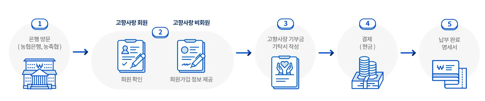 고향사랑 기부제 은행이용하는 방법=
은행방문-고향사랑회원 가입-기부금 기탁서작성-현급지급-은행측에서 납부완료 명세서 제공