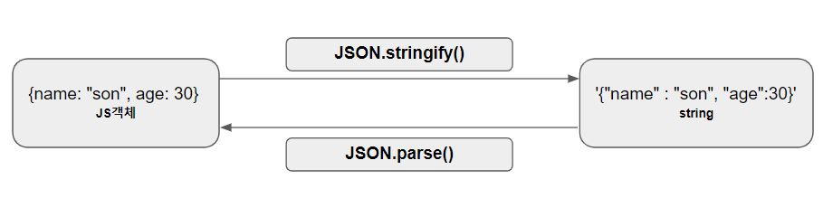 JSON.Stringify() , JSON.parse()