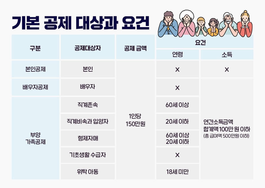 기본-공제-대상과-요건-설명