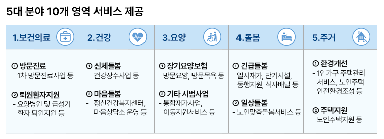 통합돌봄서비스