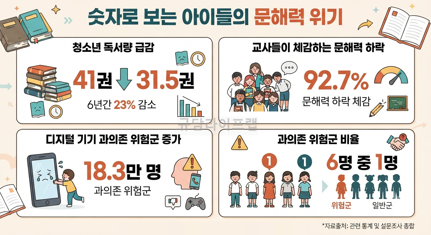 숫자로 보는 아이들의 문해력 위기