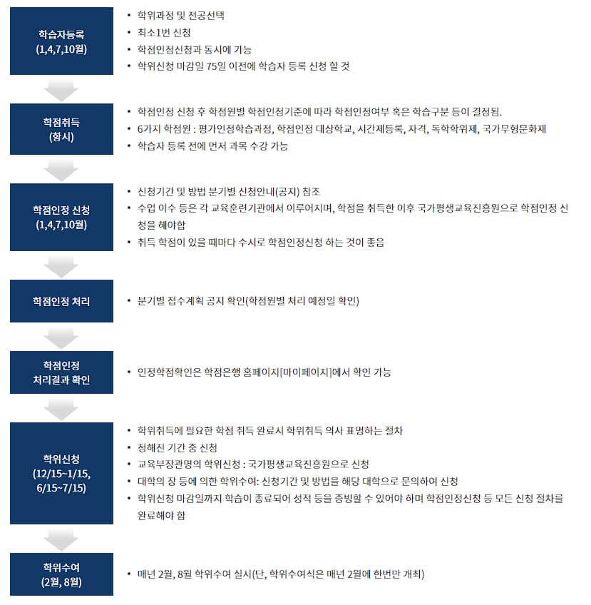 학점은행제 신청절차