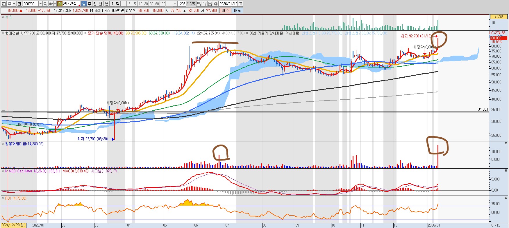 260112 현대건설 일봉차트