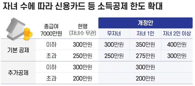 자녀 수에 따라 신용카드 등 소득공제 한도 확대