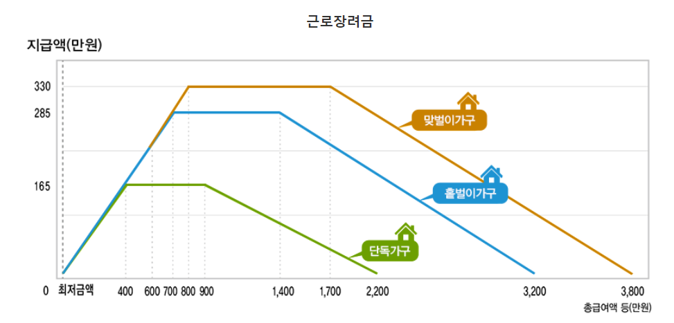 근로장려금 급여액에 따른 지급액