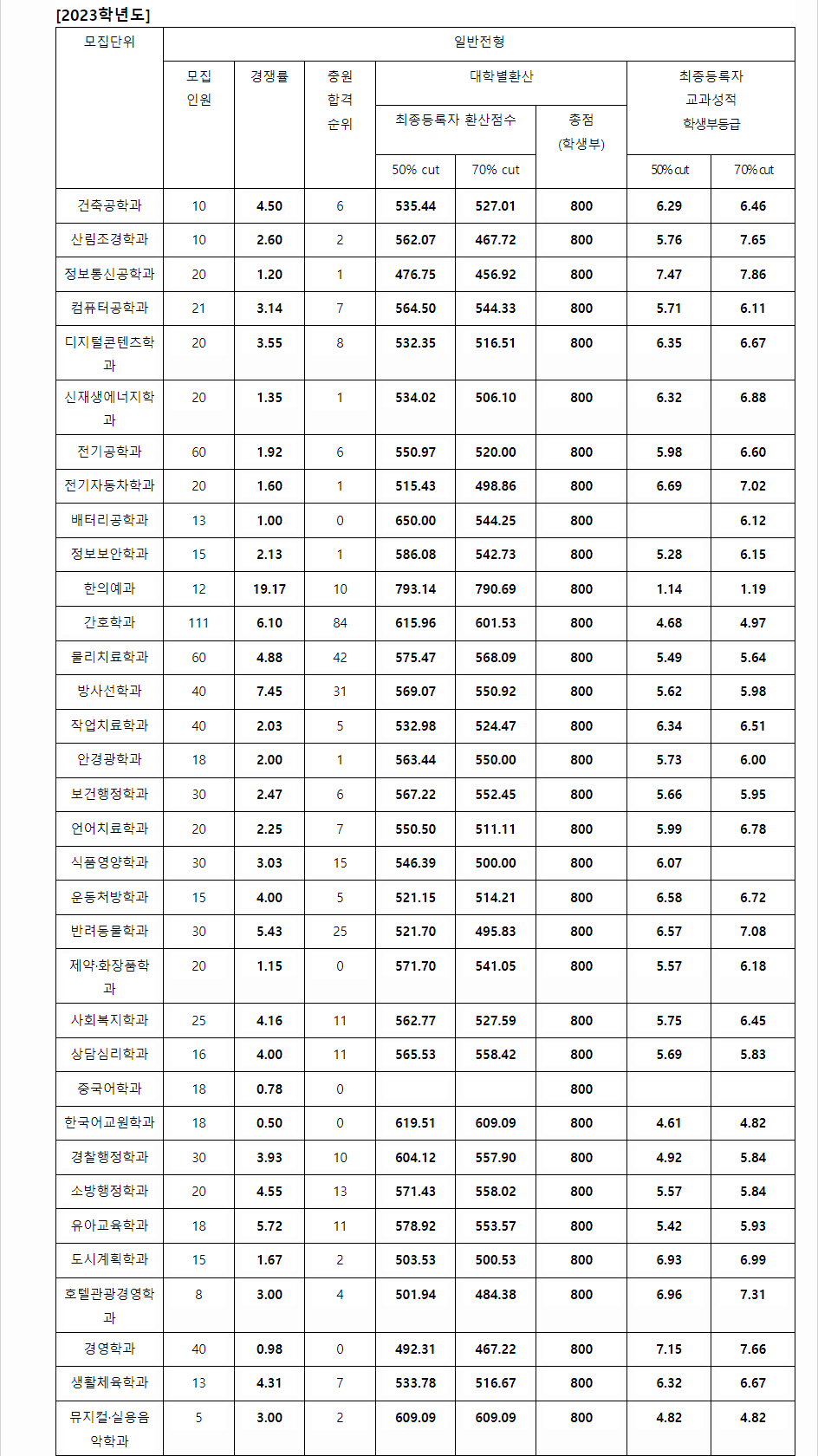 2023학년도 동신대학교 학생부교과전형 전형 결과