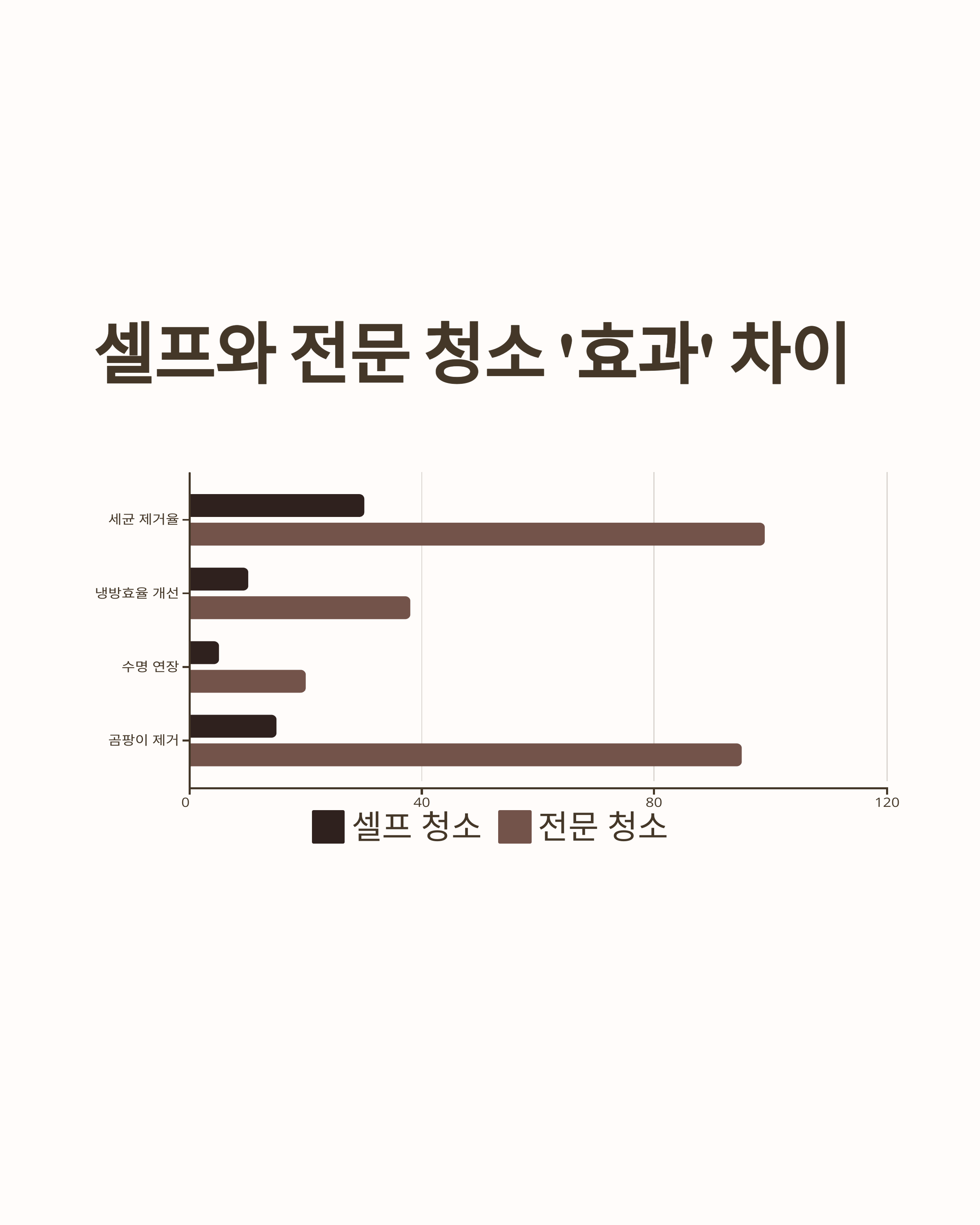 에어컨청소 셀프와 전문가의 차이