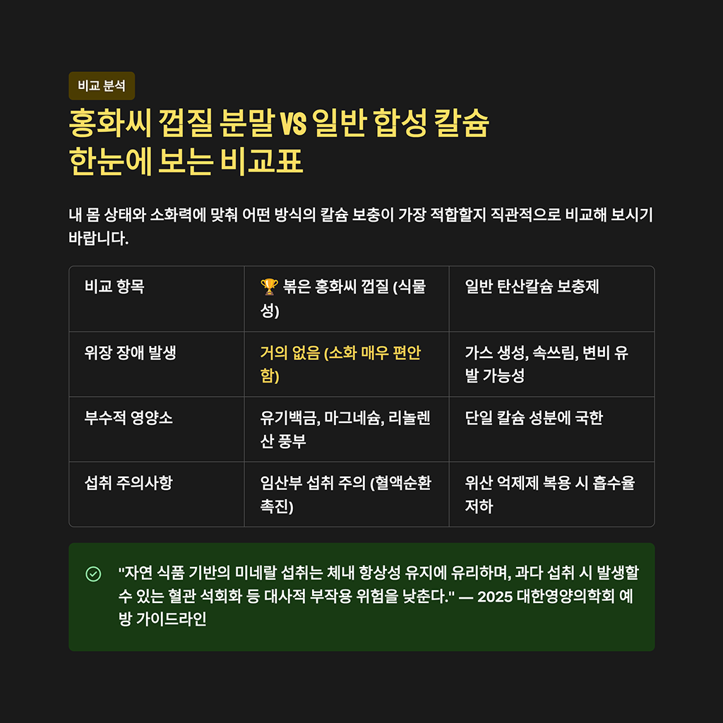 홍화씨 껍질 분말 vs 일반 합성 칼슘 한눈에 보는 비교표