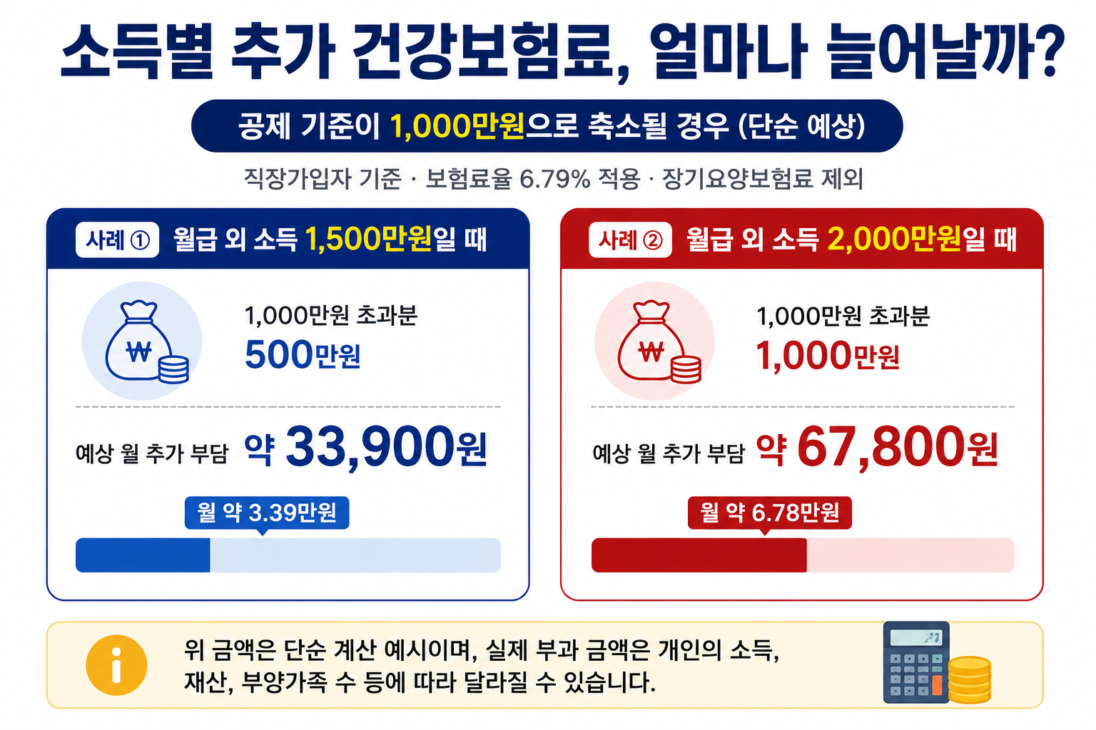 월급 외 소득 1500만원과 2000만원 추가 건강보험료 예상 금액