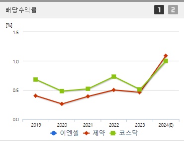 이엔셀 배당수익