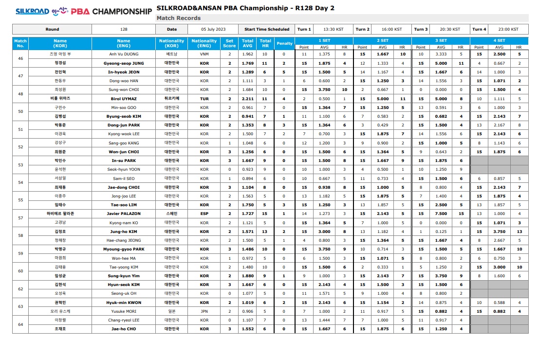 실크로드 안산 PBA 챔피언십 128강 경기결과 4