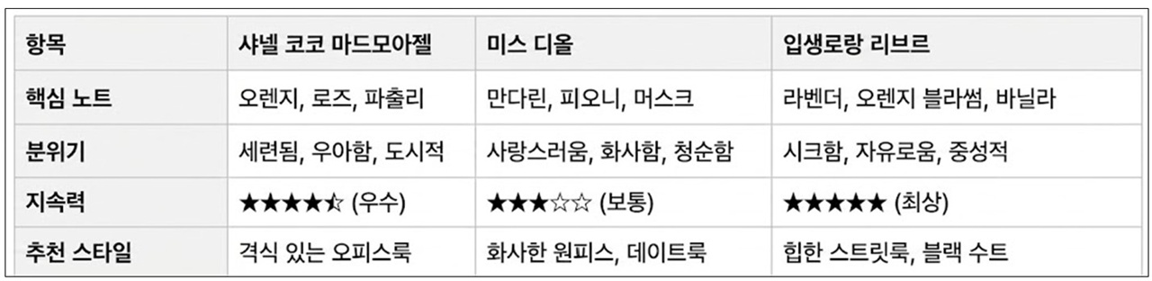 샤넬, 디올, 입생로랑 헤어 미스트 특징 비교표