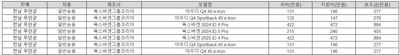 2025년 전남 무안군 전기차 보조금