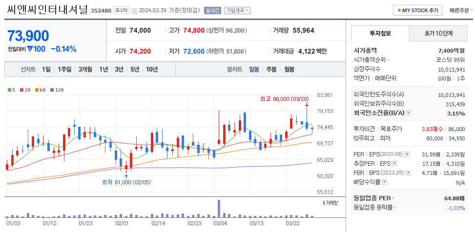 씨앤씨인터내셔널 일봉차트