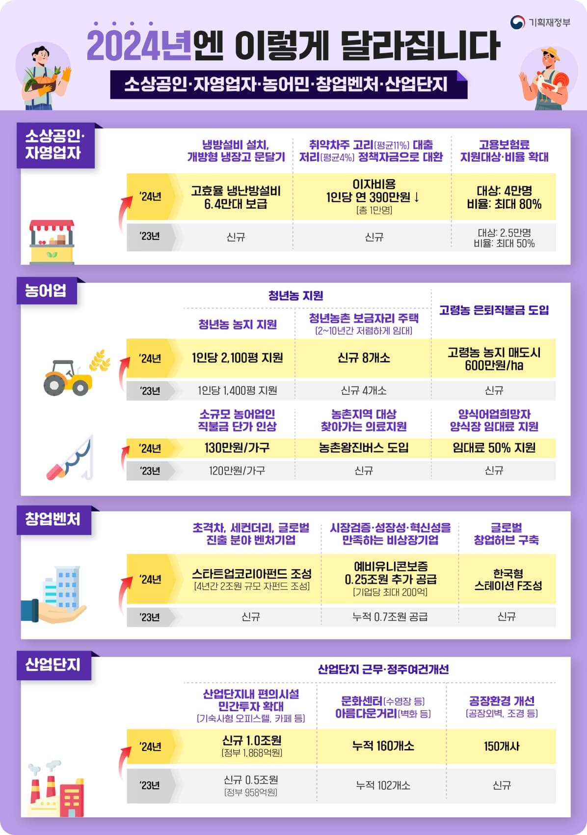 소상공인·자업영자·농어민·창업벤처·산업단지