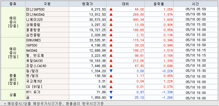 5.19 해외증시 동향