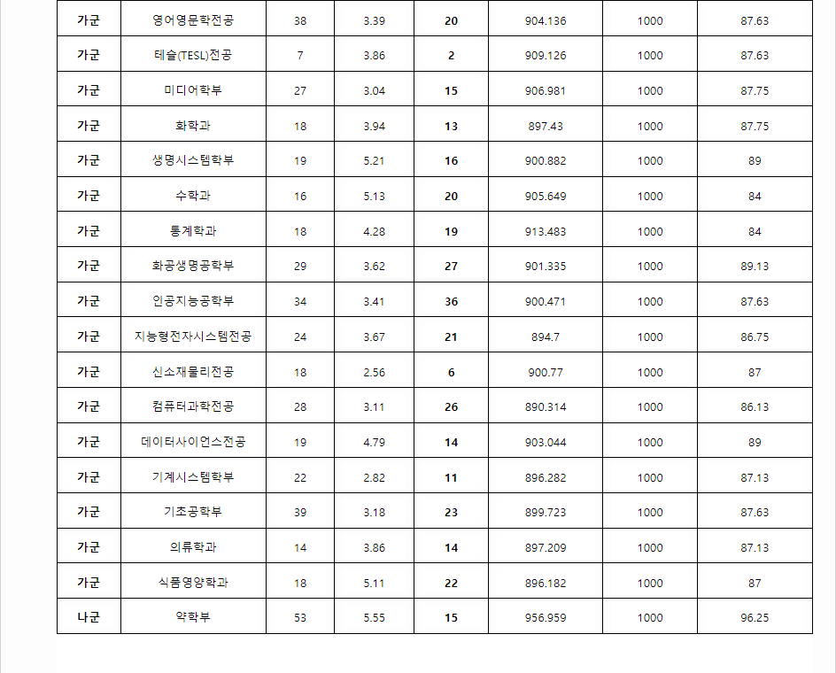 2023학년도 숙명여자대학교 수능위주전형 전형 결과