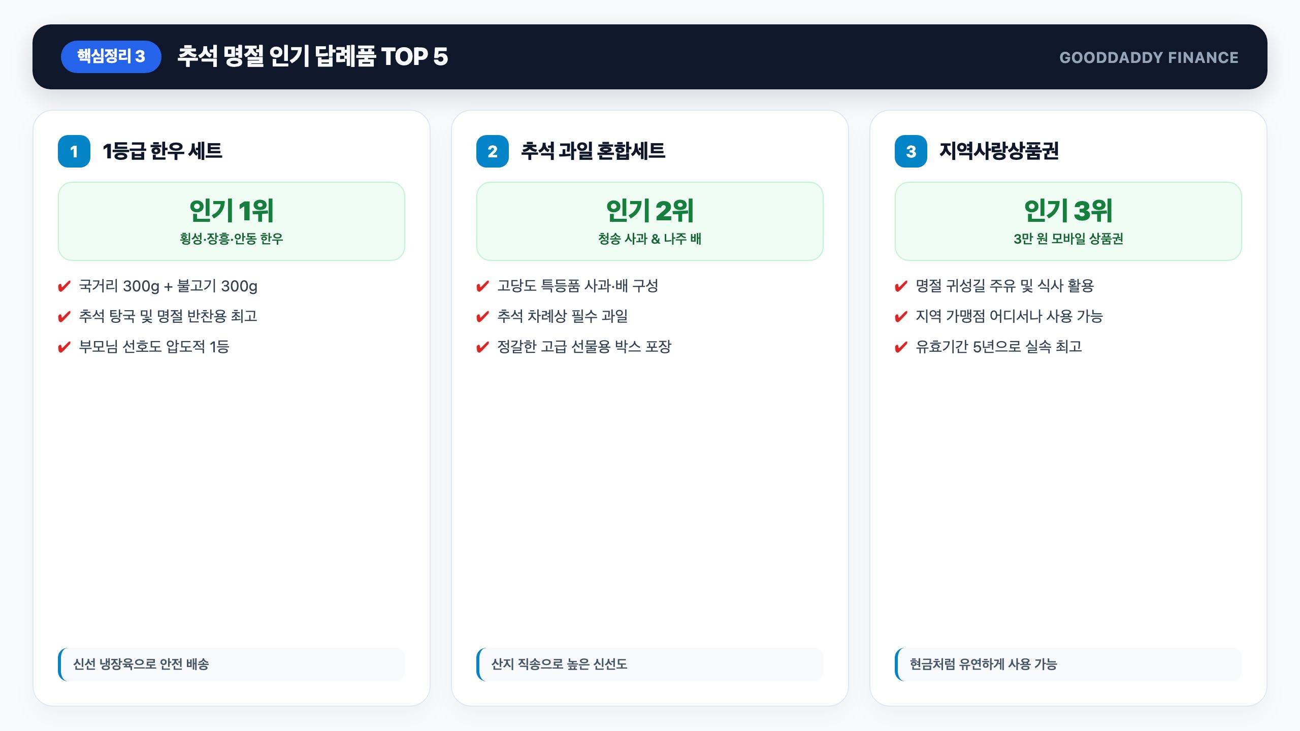 인기 답례품 TOP 5 부모님 명절 선물로 딱 좋은 한우&middot;과일&middot;지역상품권 핵심 요약 인포그래픽