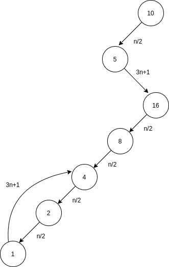 Collatz Conjecture