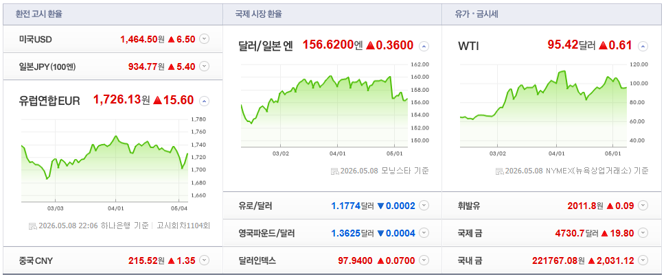 2026-05-08, 22시 06분, 주요국가 환율현황 [출처=네이버 Pay 증권 제공]