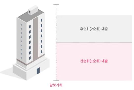후순위-아파트담보대출