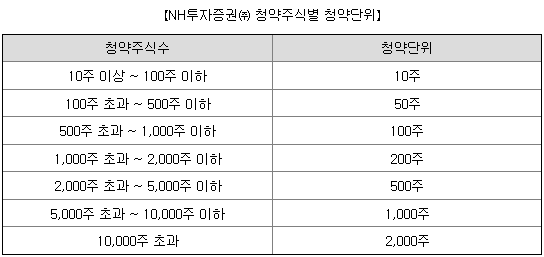 쿼드메디슨 청약단위