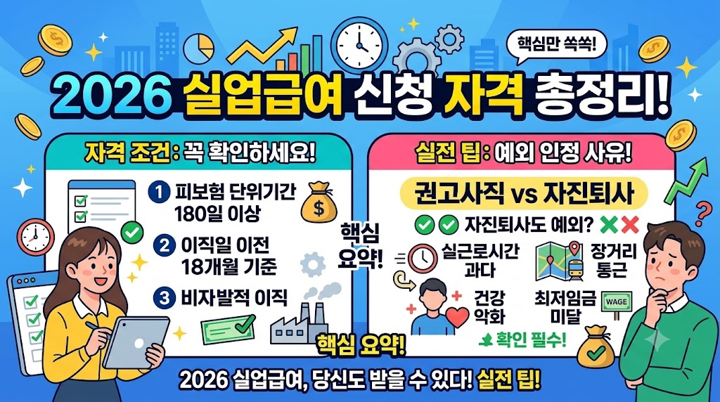 2026 실업급여 신청 자격 총정리!'라는 큰 제목 아래 두 개의 영역으로 나뉜 정보성 일러스트 썸네일입니다. 왼쪽 영역은 파란색 배경에 '자격 조건'으로 피보험 단위기간 180일 이상, 이직일 이전 18개월 기준, 비자발적 이직 등의 내용이 태블릿을 든 여성 캐릭터와 함께 나열되어 있습니다. 오른쪽 영역은 분홍색 배경에 '실전 팁: 예외 인정 사유!'로 권고사직과 자진퇴사를 비교하며 실근로시간 과다, 건강 악화, 장거리 통근, 최저임금 미달 등의 조건이 고민하는 남성 캐릭터 및 관련 아이콘과 함께 설명되어 있습니다