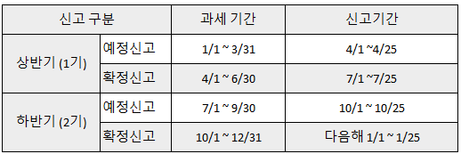 법인 사업자 : 분기별 신고 (연 4회)