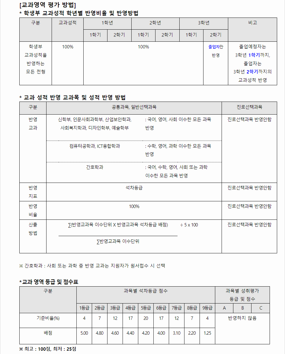 2024학년도 한세대학교 학생부교과전형 교과영역 평가 방법