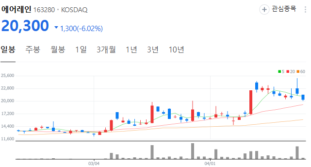 에어레인 일봉