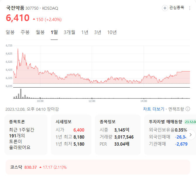 국전약품 주가