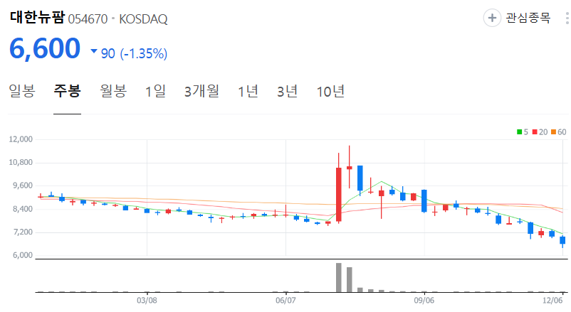 대한뉴팜-주가-주봉