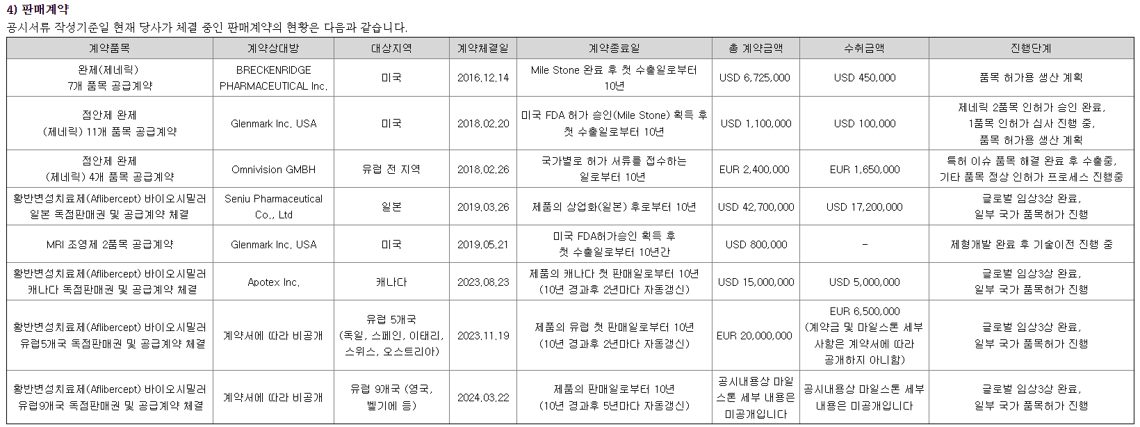 삼천당제약 주요계약 현황