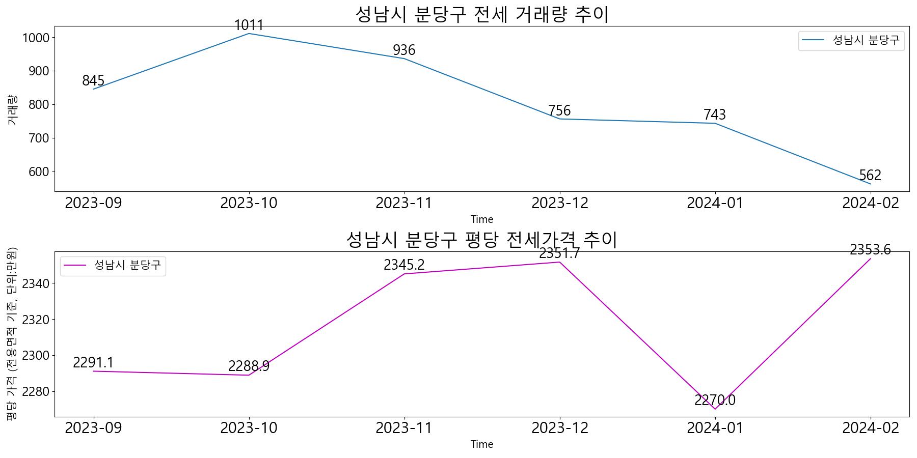 성남시-분당구-전세-거래량-및-전세가격-변동-추이-최근6개월