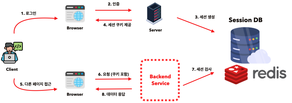 세션 동작 원리