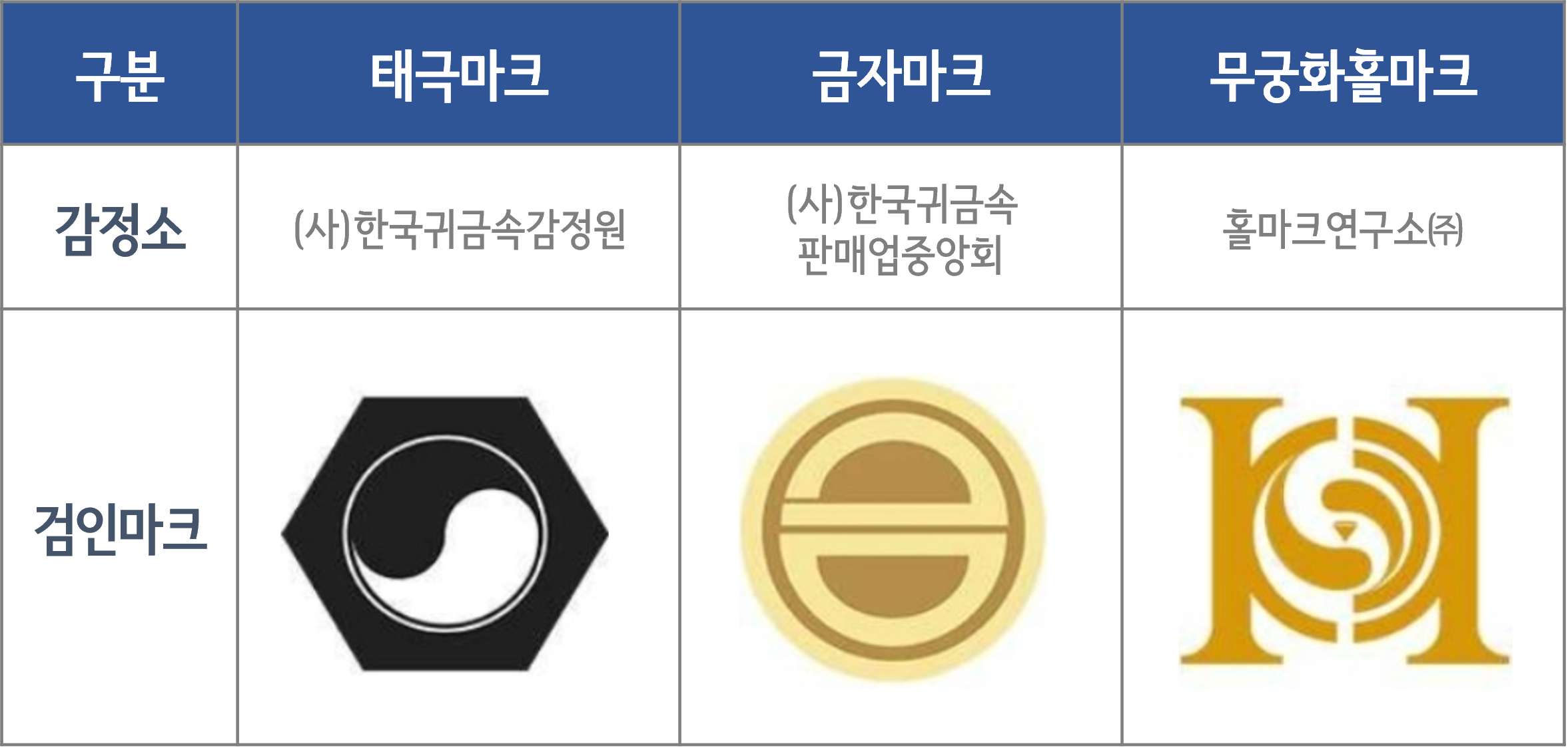 국내 3대 검인마크 종류